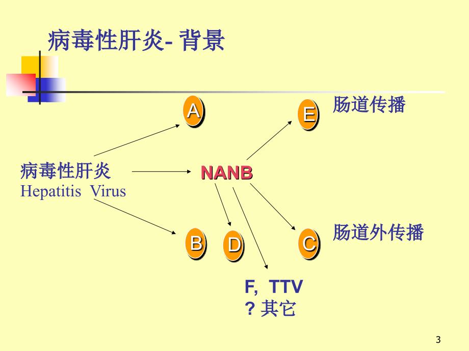 乙型肝炎的病原学诊断Epidemiologyand_第3页