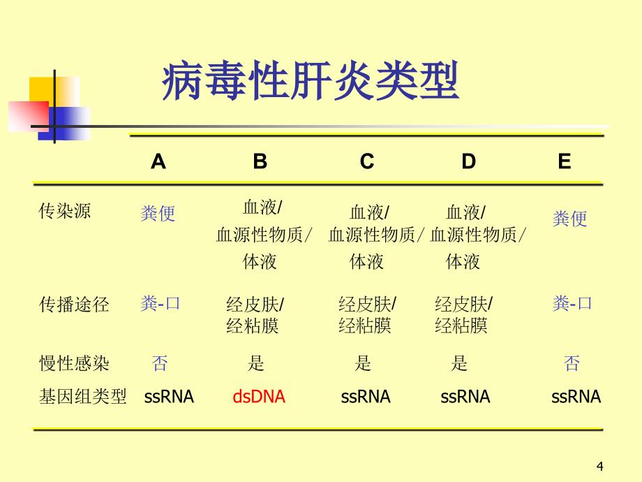 乙型肝炎的病原学诊断Epidemiologyand_第4页