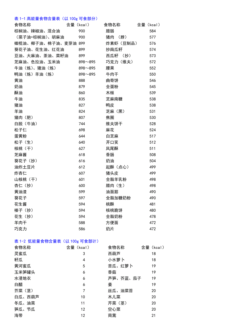 食物营养成分速查表.doc_第1页