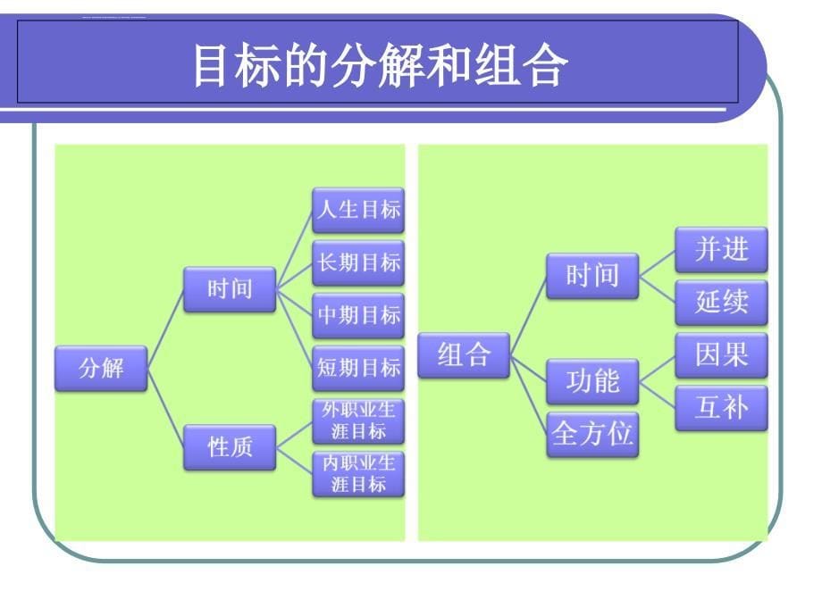 职业生涯规划之实施与评估ppt课件_第5页