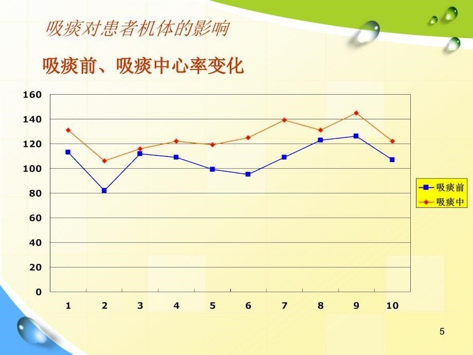 吸痰的舒适护理PPT课件_第5页