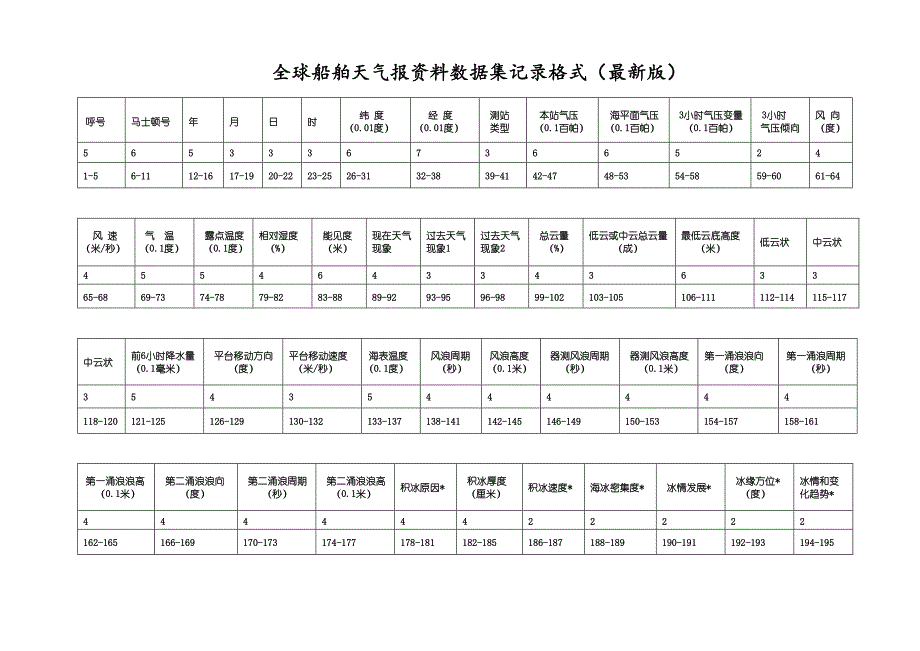 全球船舶天气报资料数据集记录格式最新版_第1页