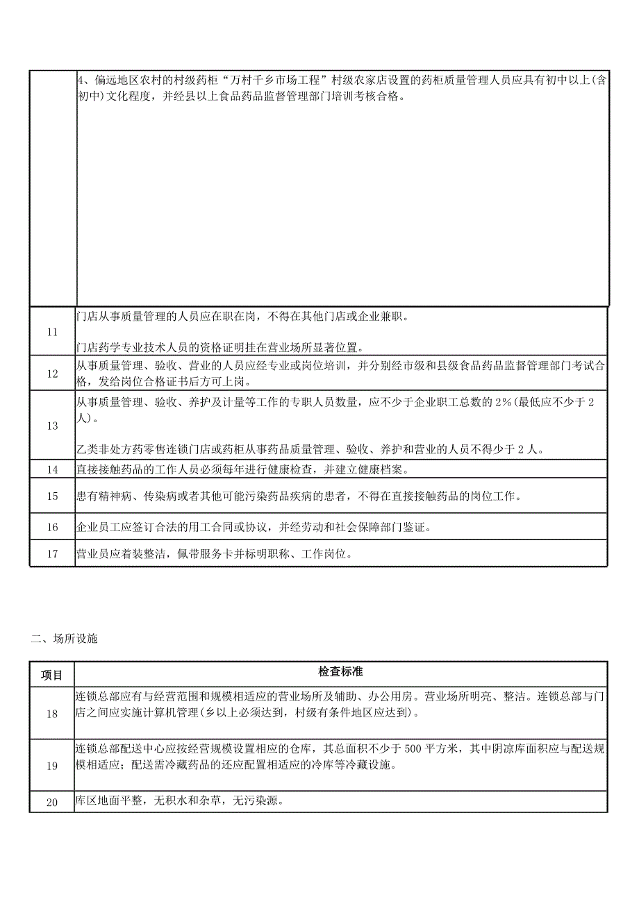 湖北省药品零售连锁企业(含连锁门店)验收实施标准(1)_第2页