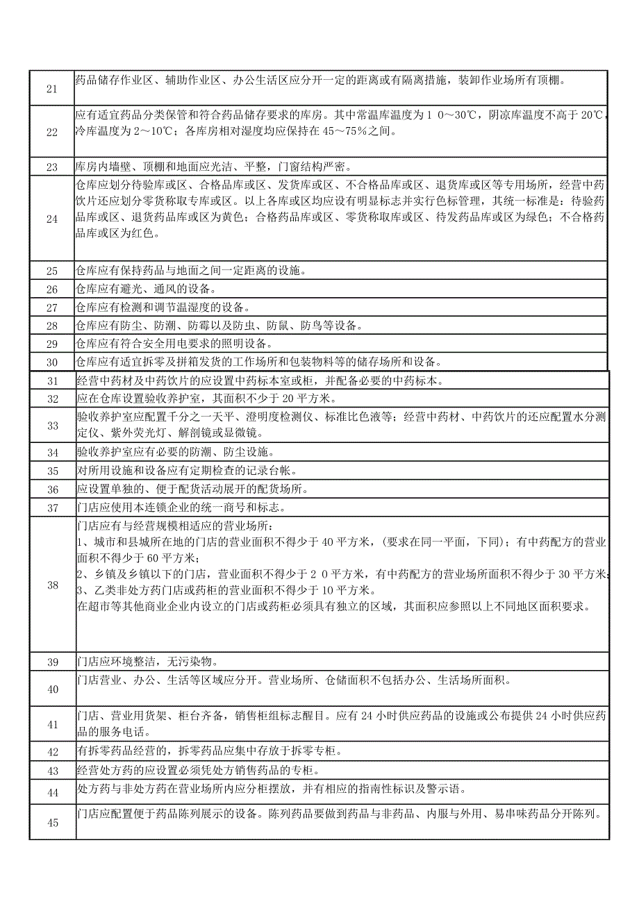 湖北省药品零售连锁企业(含连锁门店)验收实施标准(1)_第3页