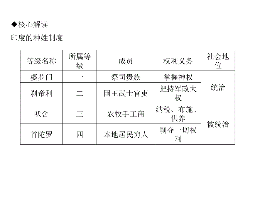 人教部编版九年级历史上册课件第3课古代印度共31张PPT_第3页