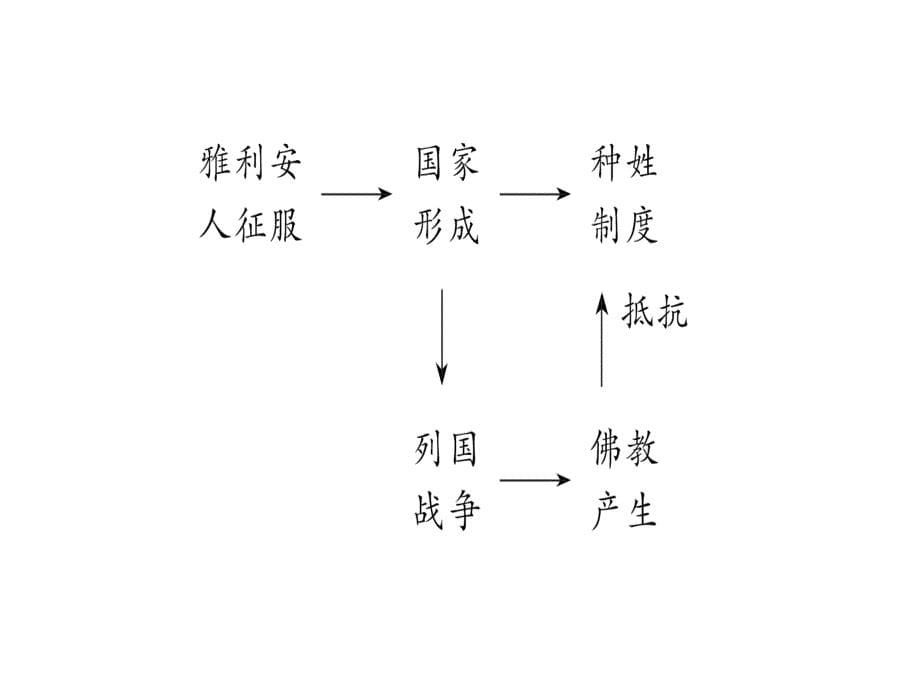 人教部编版九年级历史上册课件第3课古代印度共31张PPT_第5页