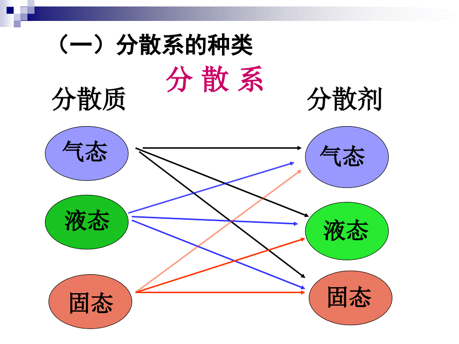 高一化学：物质的分散系（新）_第3页