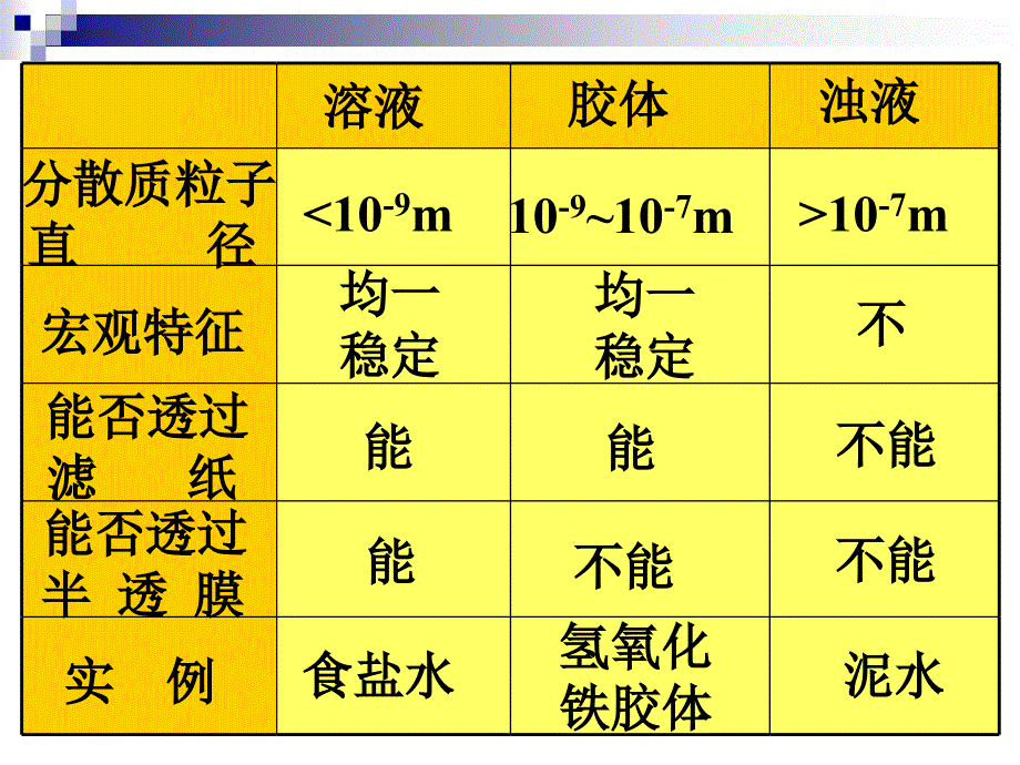 高一化学：物质的分散系（新）_第4页