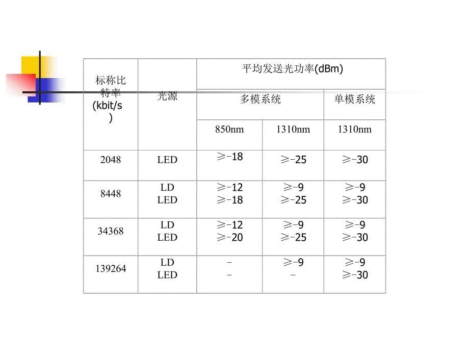 光接口的传输指标和测试1_第5页