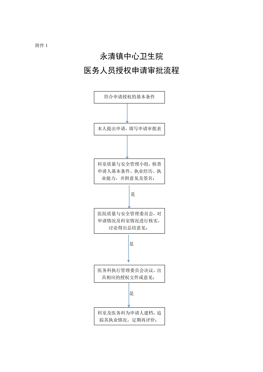 医务人员授权、再授权规章制度及流程_第4页