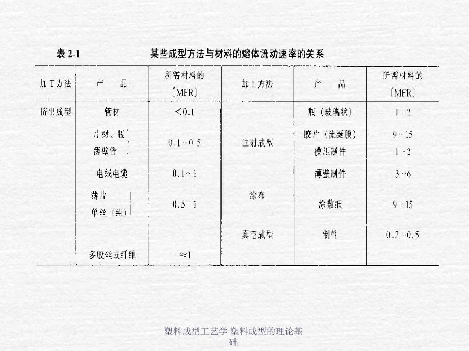 塑料成型工艺学塑料成型的理论基础课件_第5页