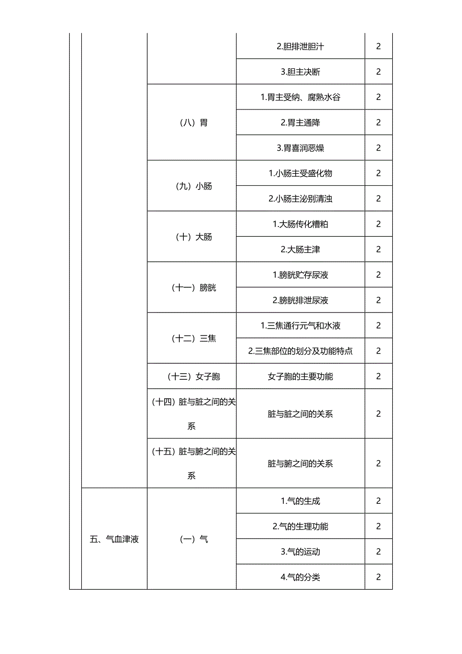 2016年度初级中药士相关专业知识考试大纲_第4页