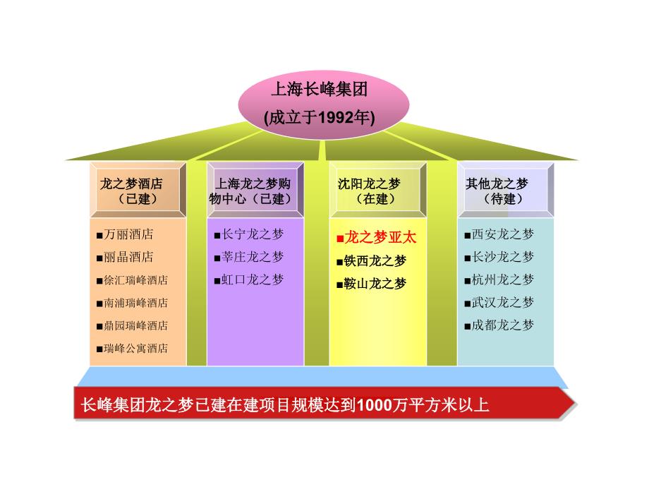 辽宁沈阳龙之梦亚太中心招商手册_第2页