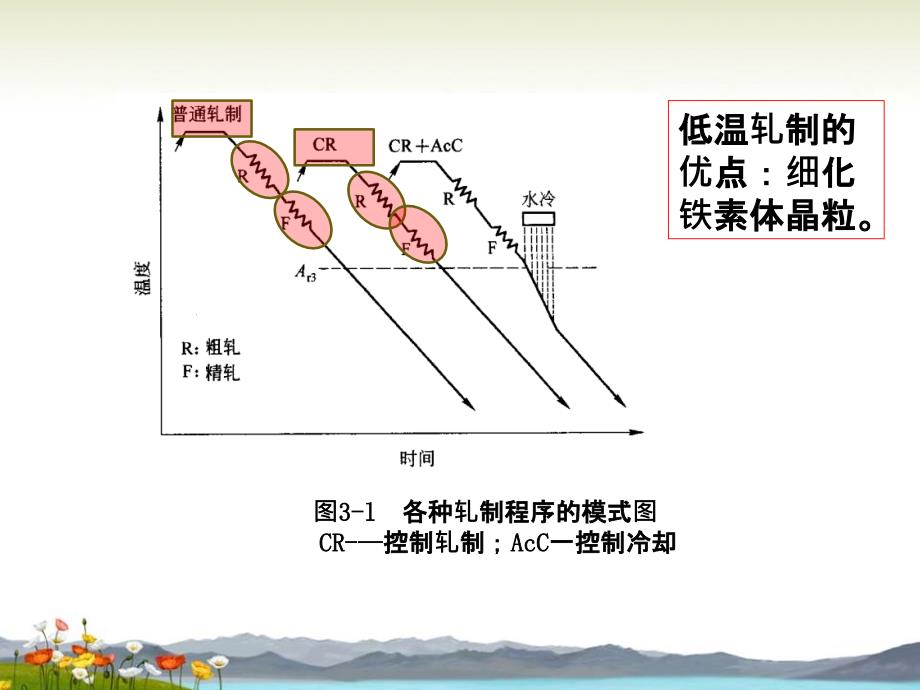 材料加工组织性能控制第三章_第3页