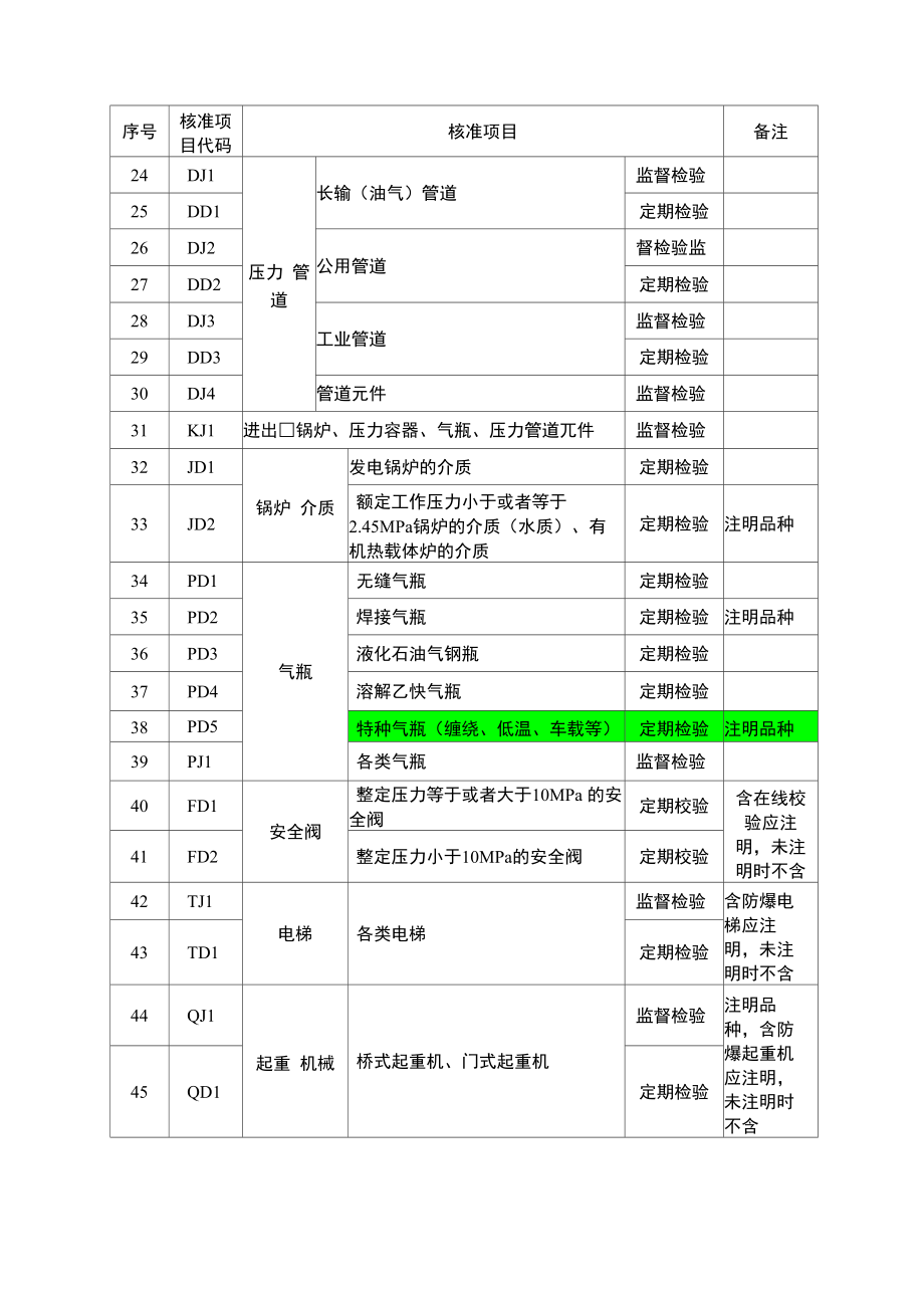 特种设备检验检测核准项目分类表-PD_第2页