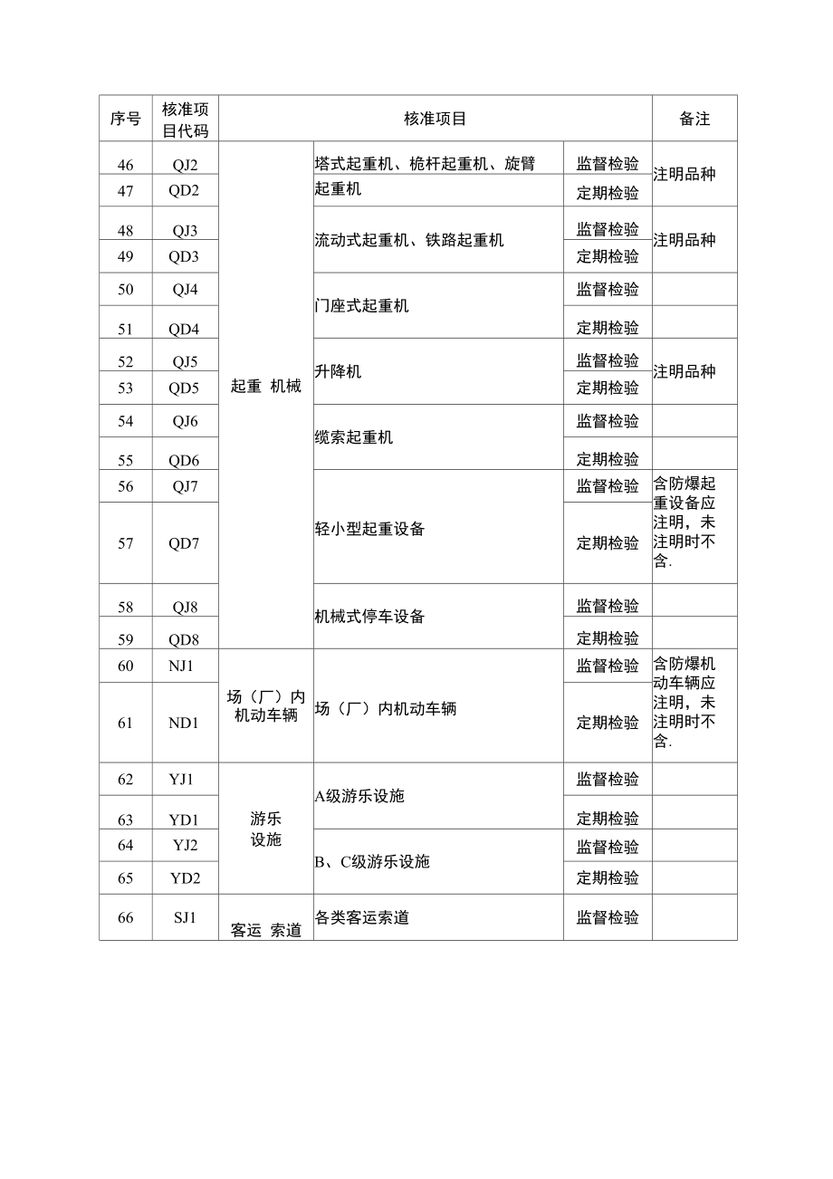 特种设备检验检测核准项目分类表-PD_第3页