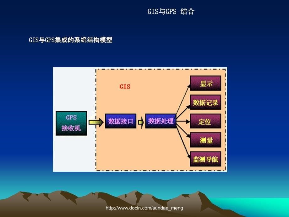 大学课件3S空间信息技术及GIS新技术_第5页