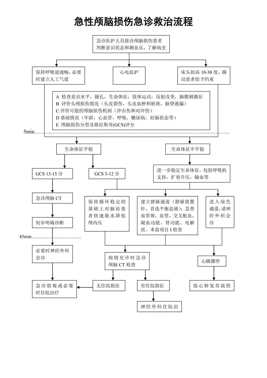 急诊科六大病种抢救流程图汇总_第5页