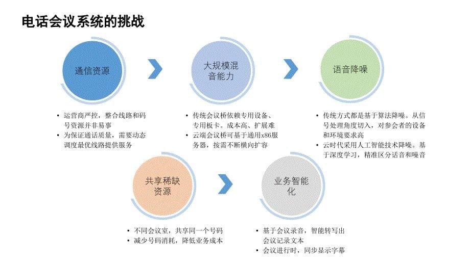 电话会议解决方案_第5页