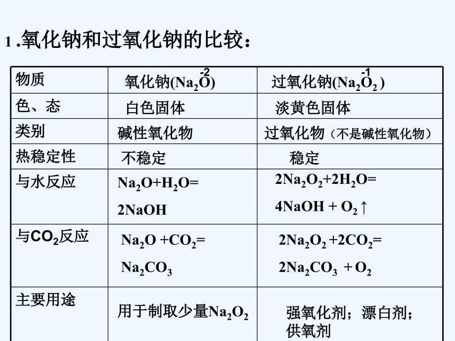 高中化学 《几种重要的金属化合物》新课件 新人教版必修1_第5页