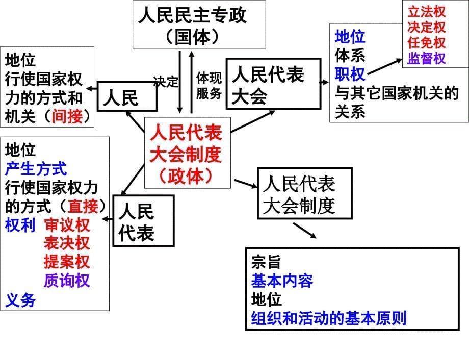 政治生活二轮复习知识体系构建_第5页