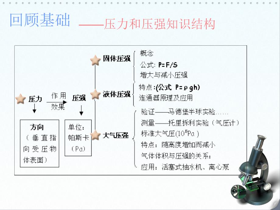 压强复习课件_第2页