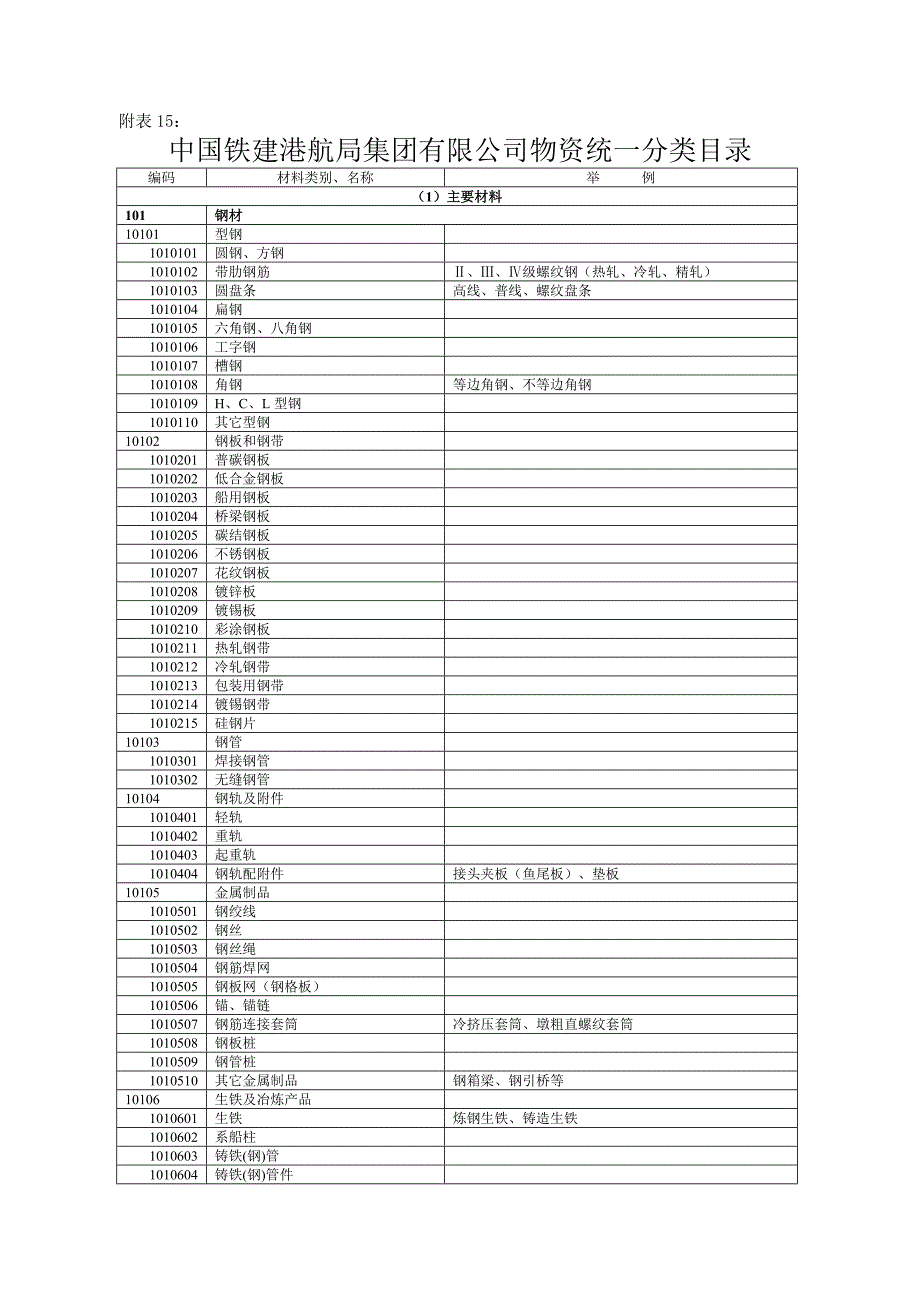 物资统一分类目录_第1页