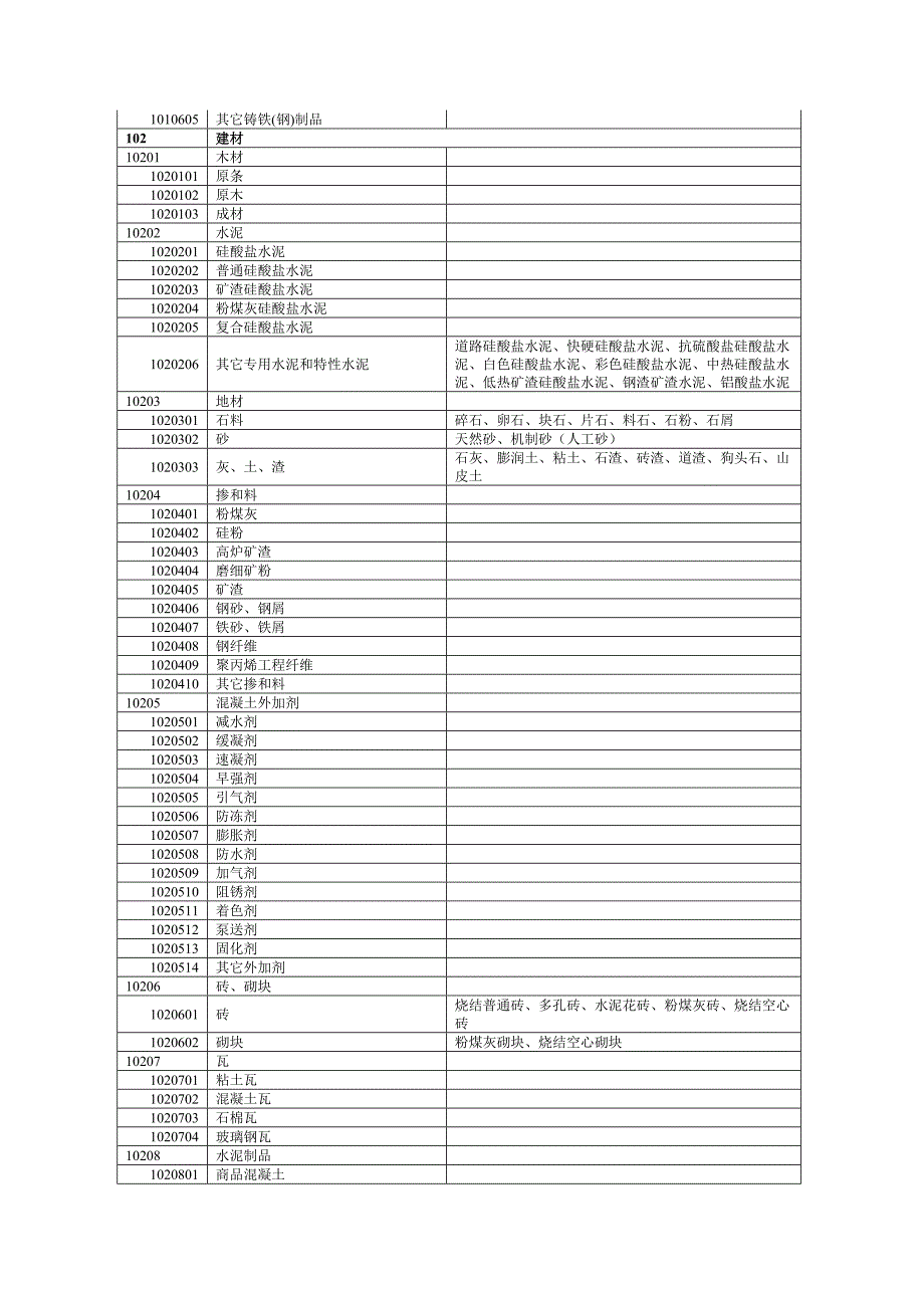 物资统一分类目录_第2页