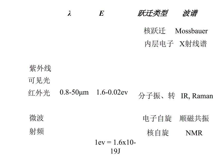 姚新生有机波谱解析第一章紫外光谱ppt课件_第4页