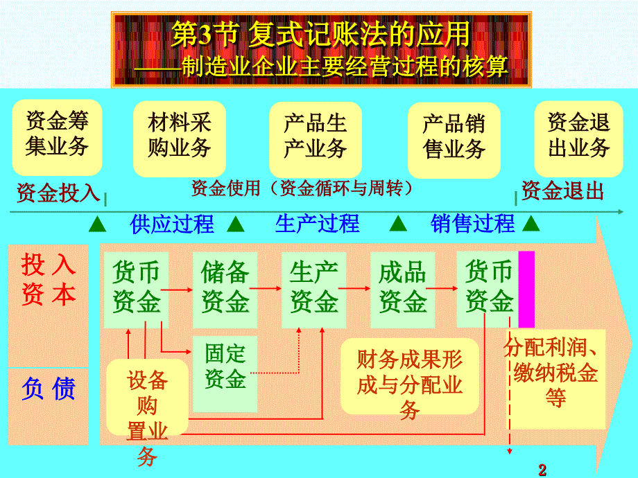 借贷记账法的应用供应过程_第2页