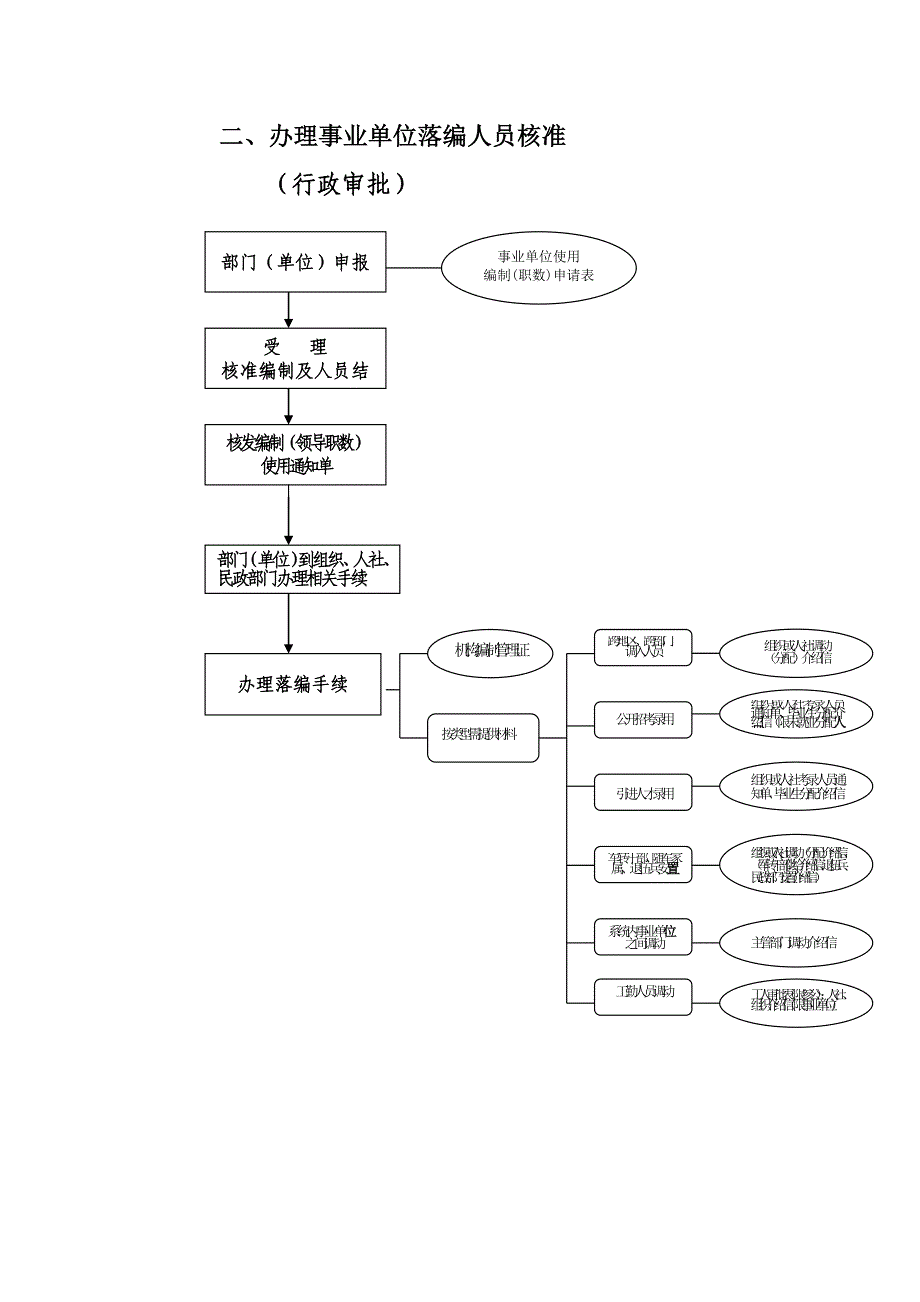 事业科流程图(横板)新修改(精品)_第2页