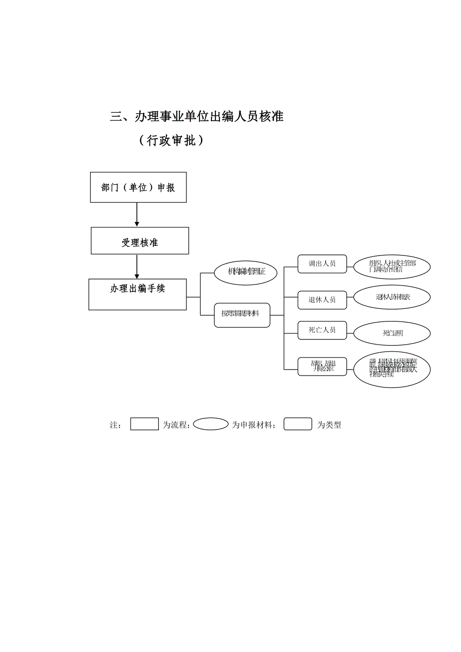 事业科流程图(横板)新修改(精品)_第3页