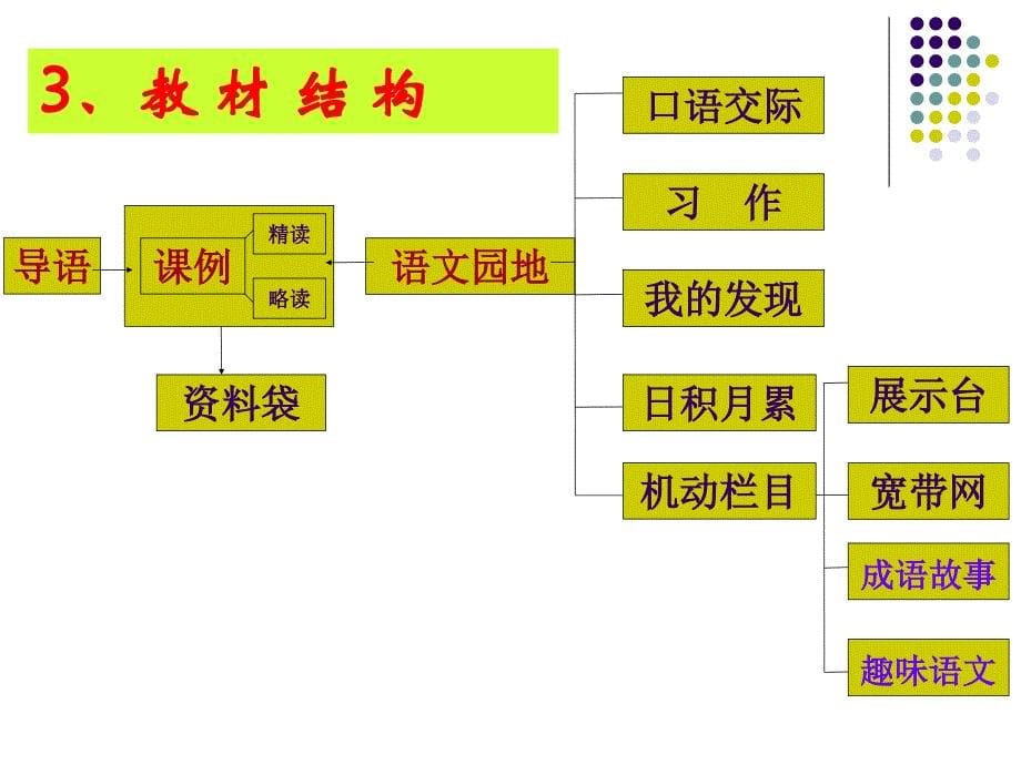 三年级语文上册教材分析.ppt_第5页