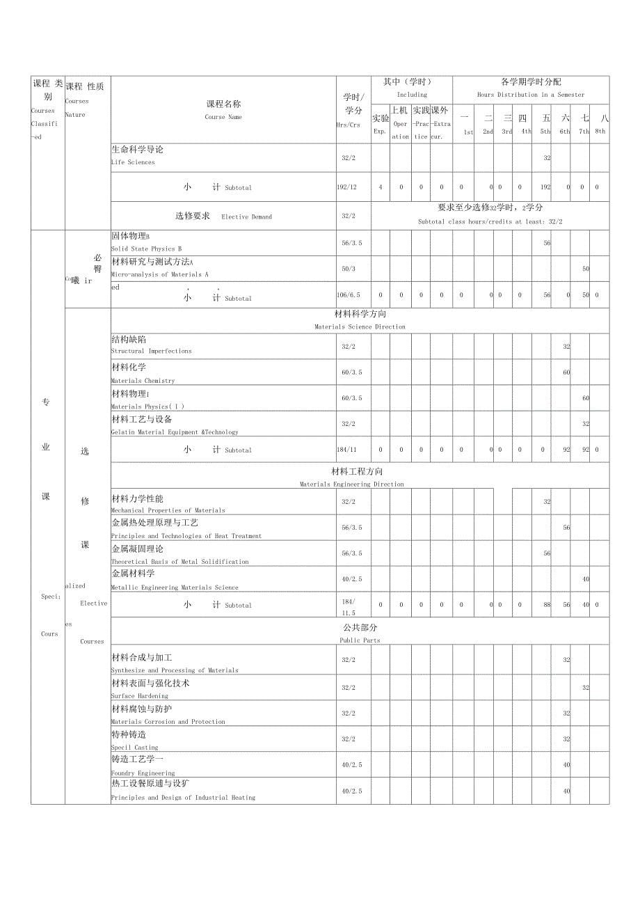 材料科学与工程专业培养计划_第5页