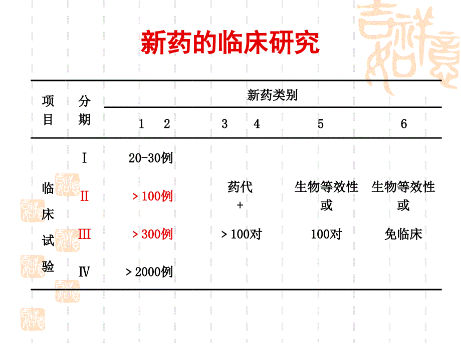 期新药临床试验的实施要点修清玉_第3页