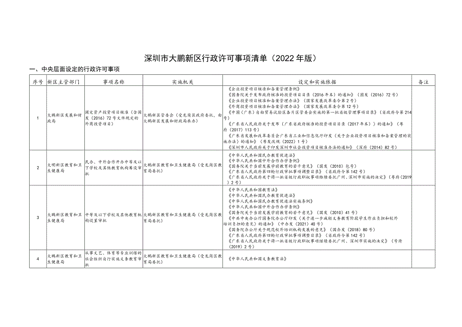 深圳市大鹏新区行政许可事项清单2022年版中央层面设定的行政许可事项_第1页