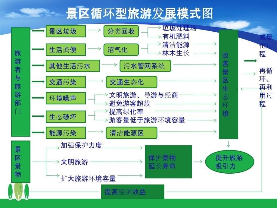 家当生态学在旅游业中的应用.ppt_第5页