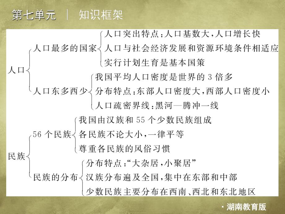 复习第七单元中国的疆域与人口_第4页