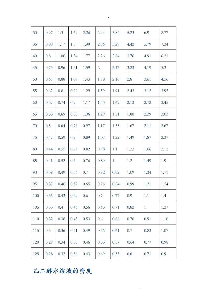 乙二醇水溶液物理特性(比热、密度、粘度等)_第5页