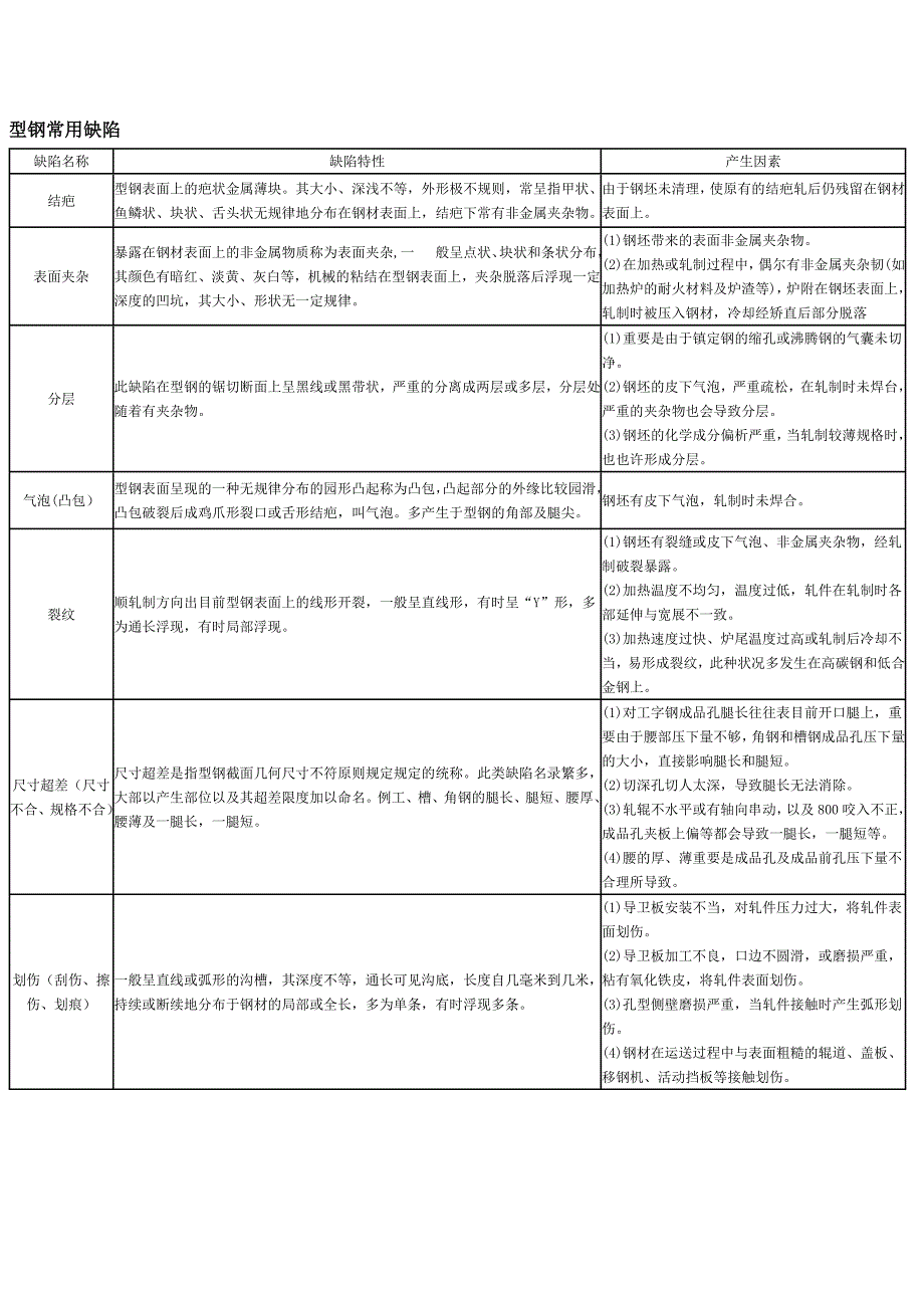 各种材料的常见缺陷_第1页