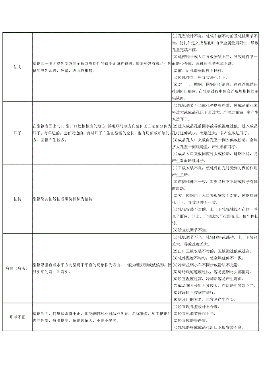 各种材料的常见缺陷_第2页