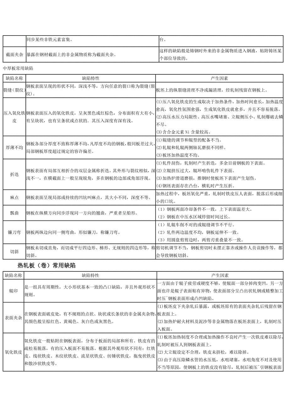 各种材料的常见缺陷_第5页