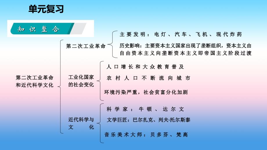 -学年九年级历史下册 第二单元 第二次工业革命和近代科学文化单元复习课件 新人教版_第3页