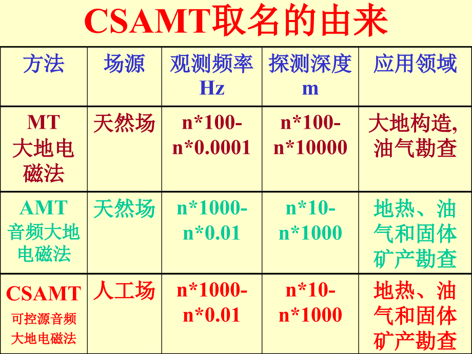 可控源音频大地电磁法CSAMT介绍教学提纲_第3页