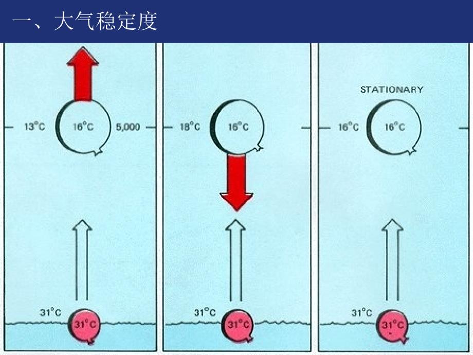 航空气象学：05 大气稳定度和不稳定能量_第3页