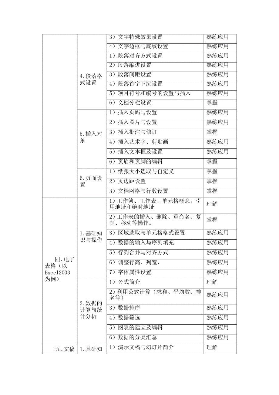 教师信息技术能力提升培训管理与考核方案.doc_第5页