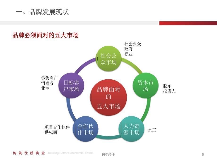 品牌建设规划课件_第5页