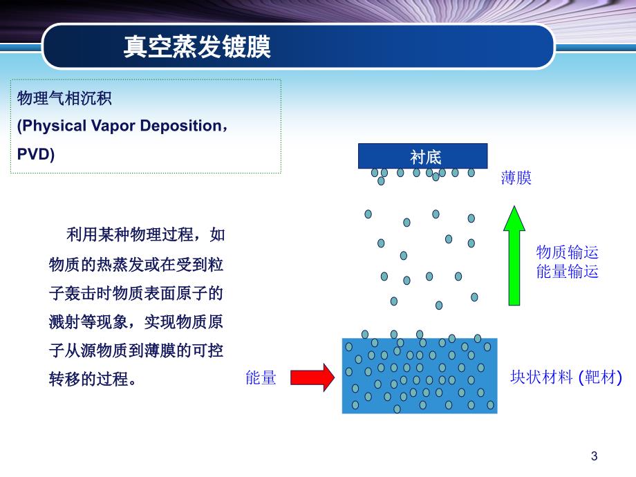 真空蒸发镀膜幻灯片_第3页