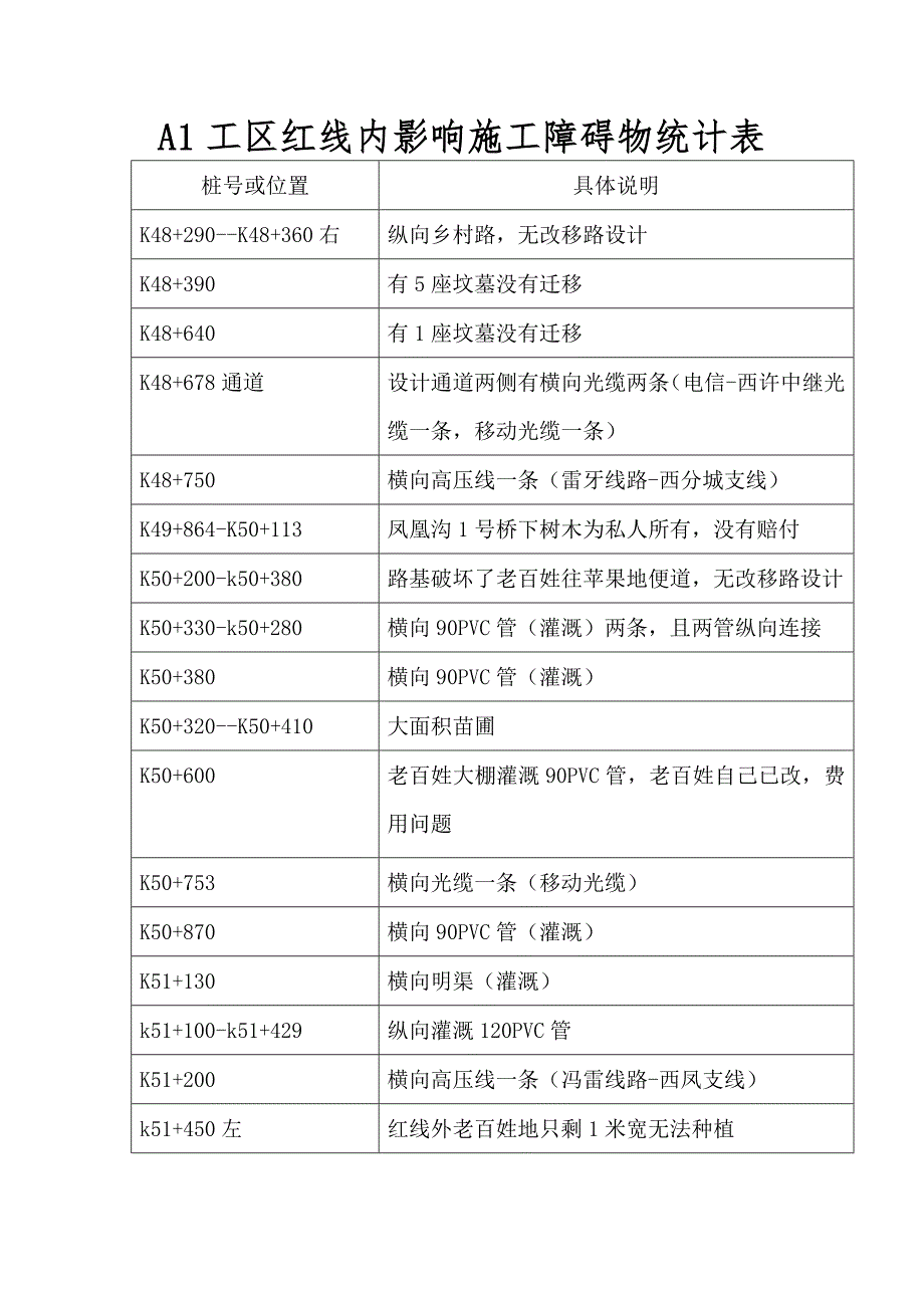 红线内障碍物调查.doc_第1页