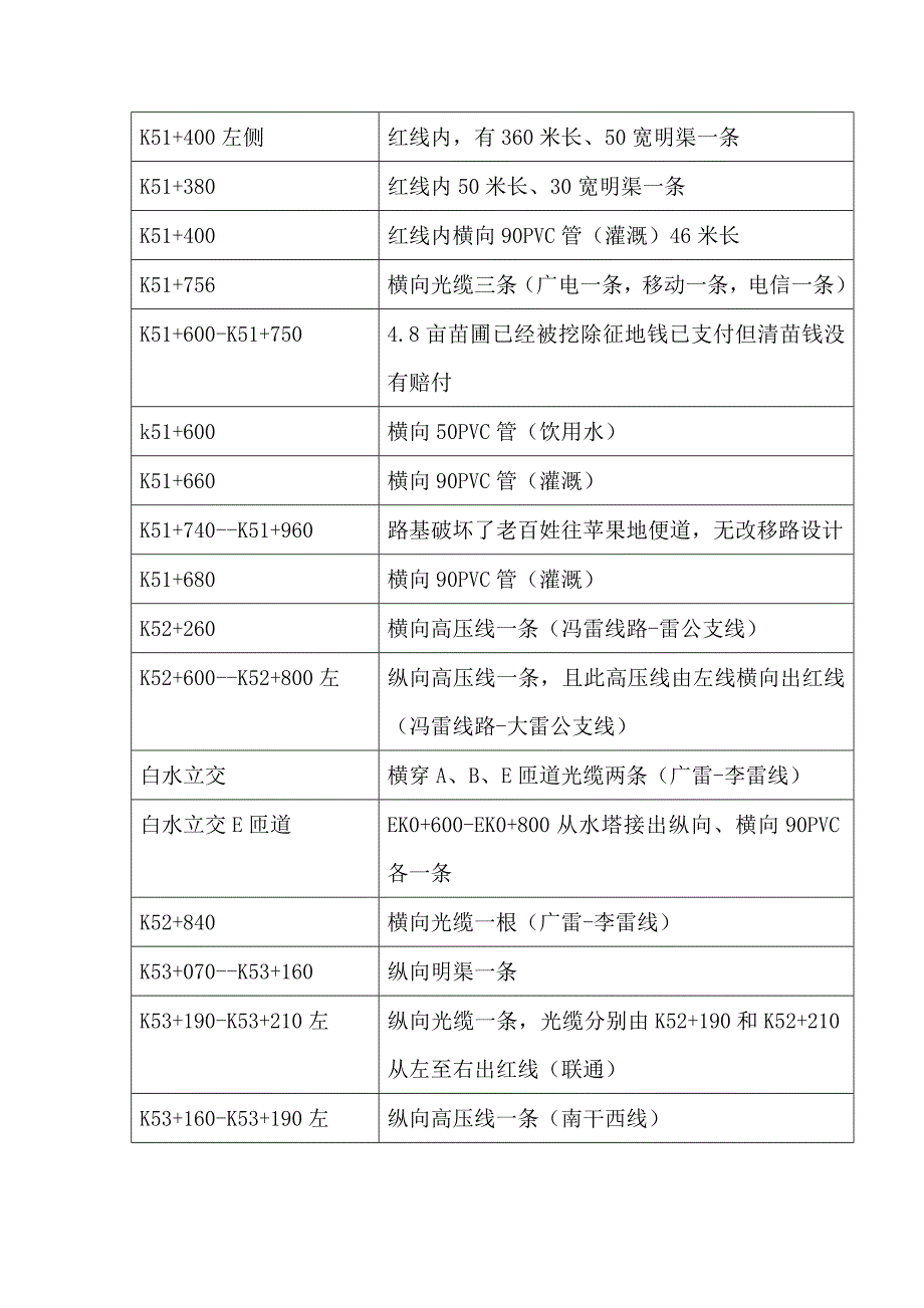 红线内障碍物调查.doc_第2页